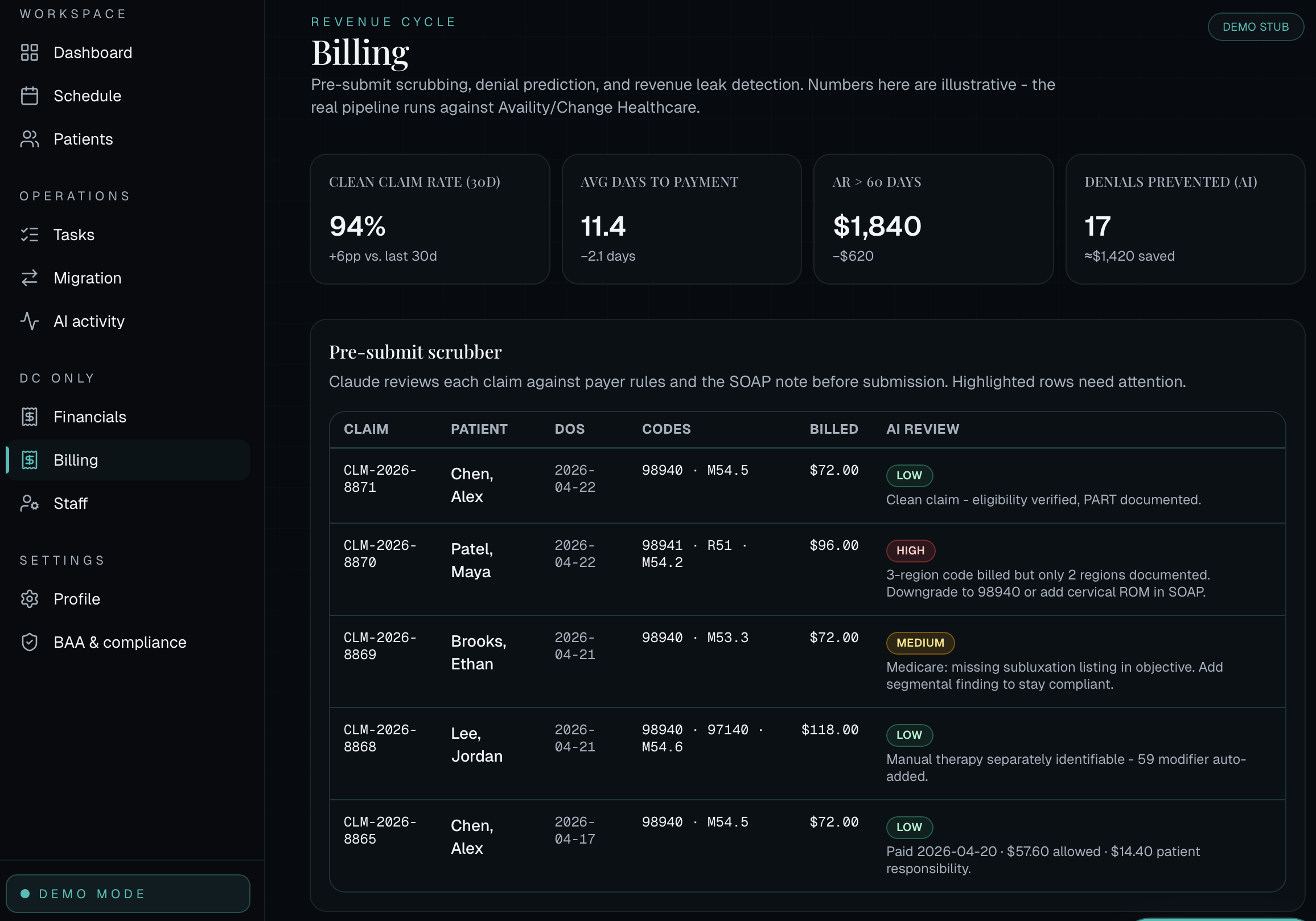 Billing page with AI Pre-submit Scrubber - 94% clean claim rate, 17 denials prevented, and a per-claim risk review feed